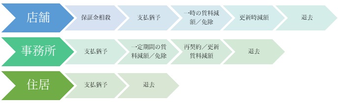 用途別の入居者との交渉条件