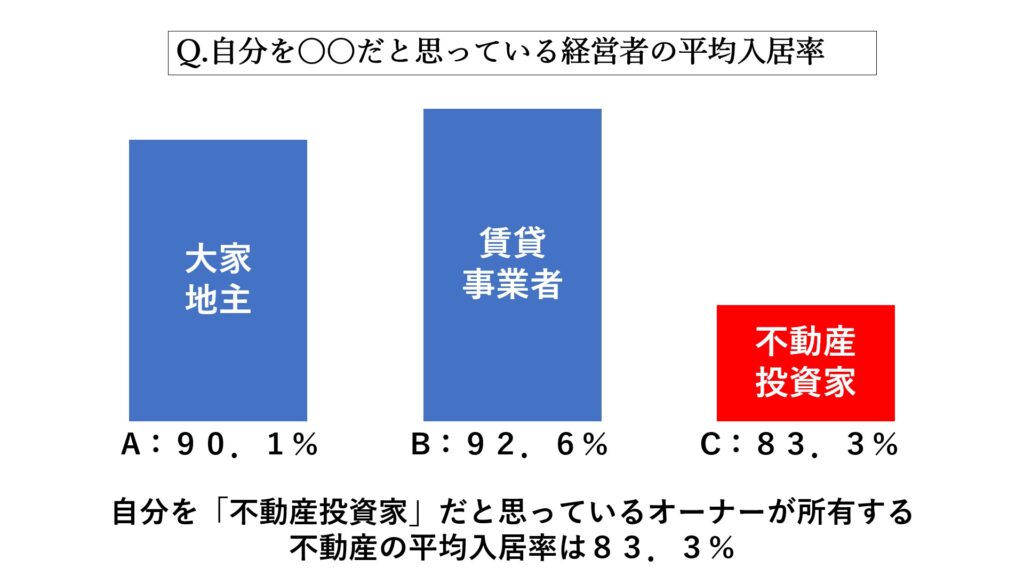 自分を不動産投資家だと思っているオーナーが所有する不動産の平均入居率