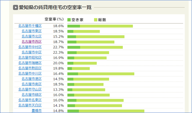 愛知県の賃貸用住宅の空室率一覧